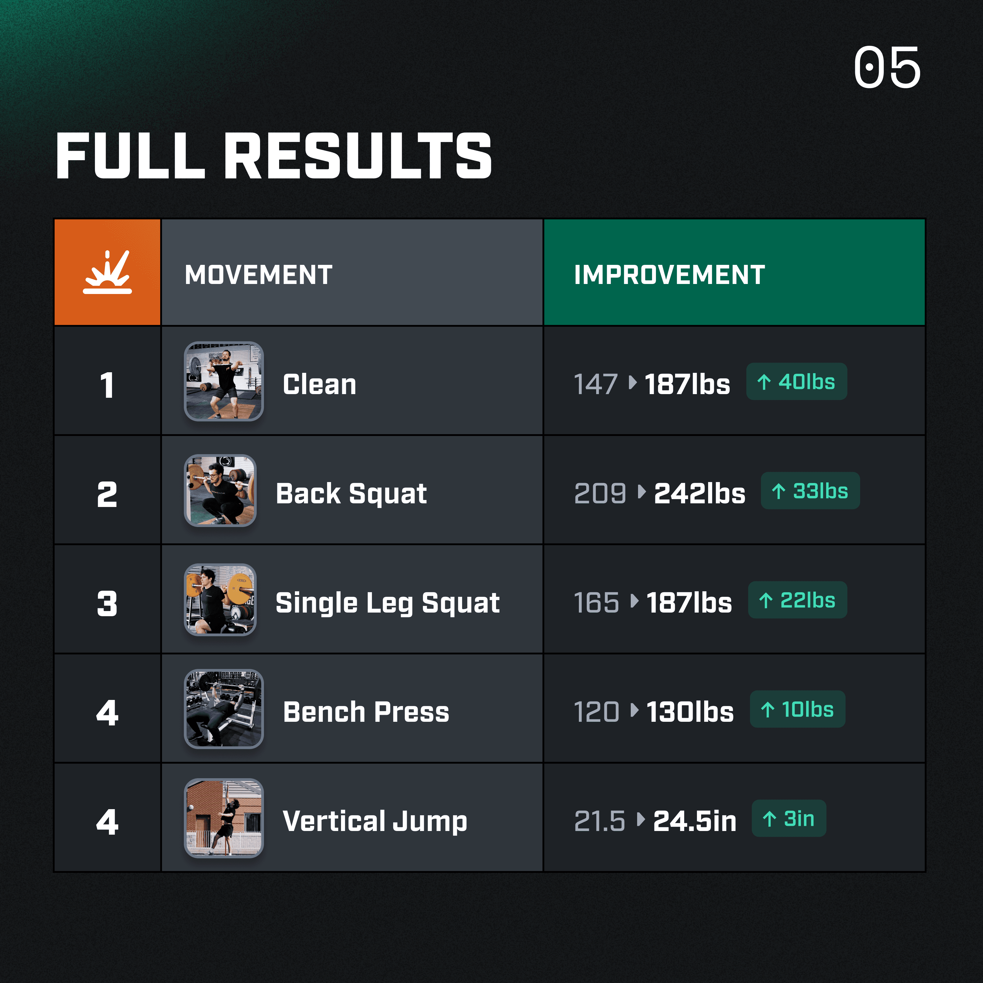 case study results