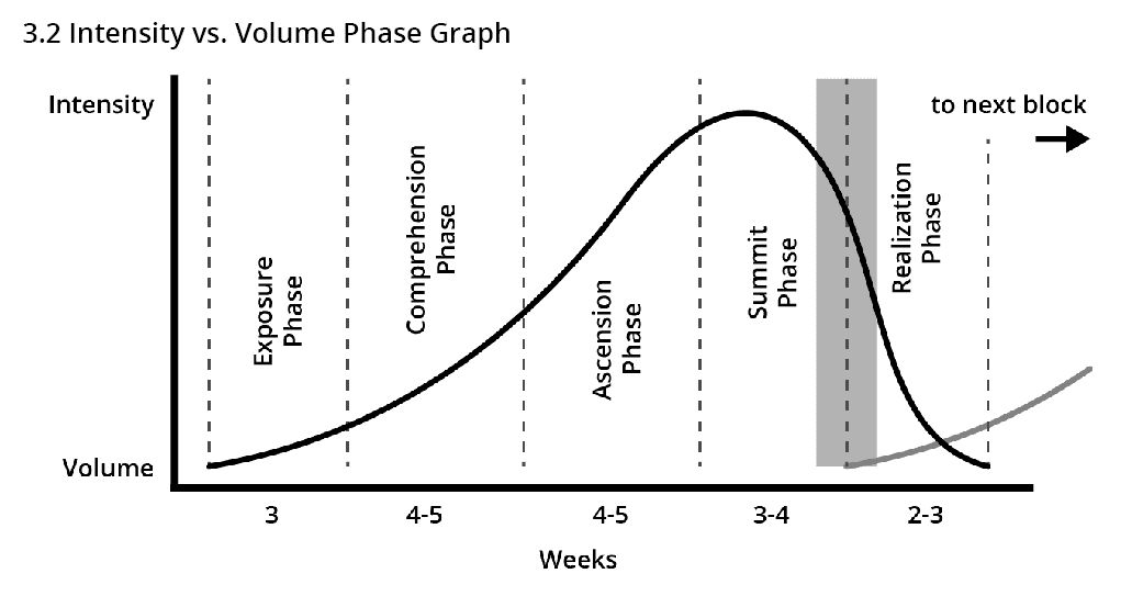 intensity and volume chart