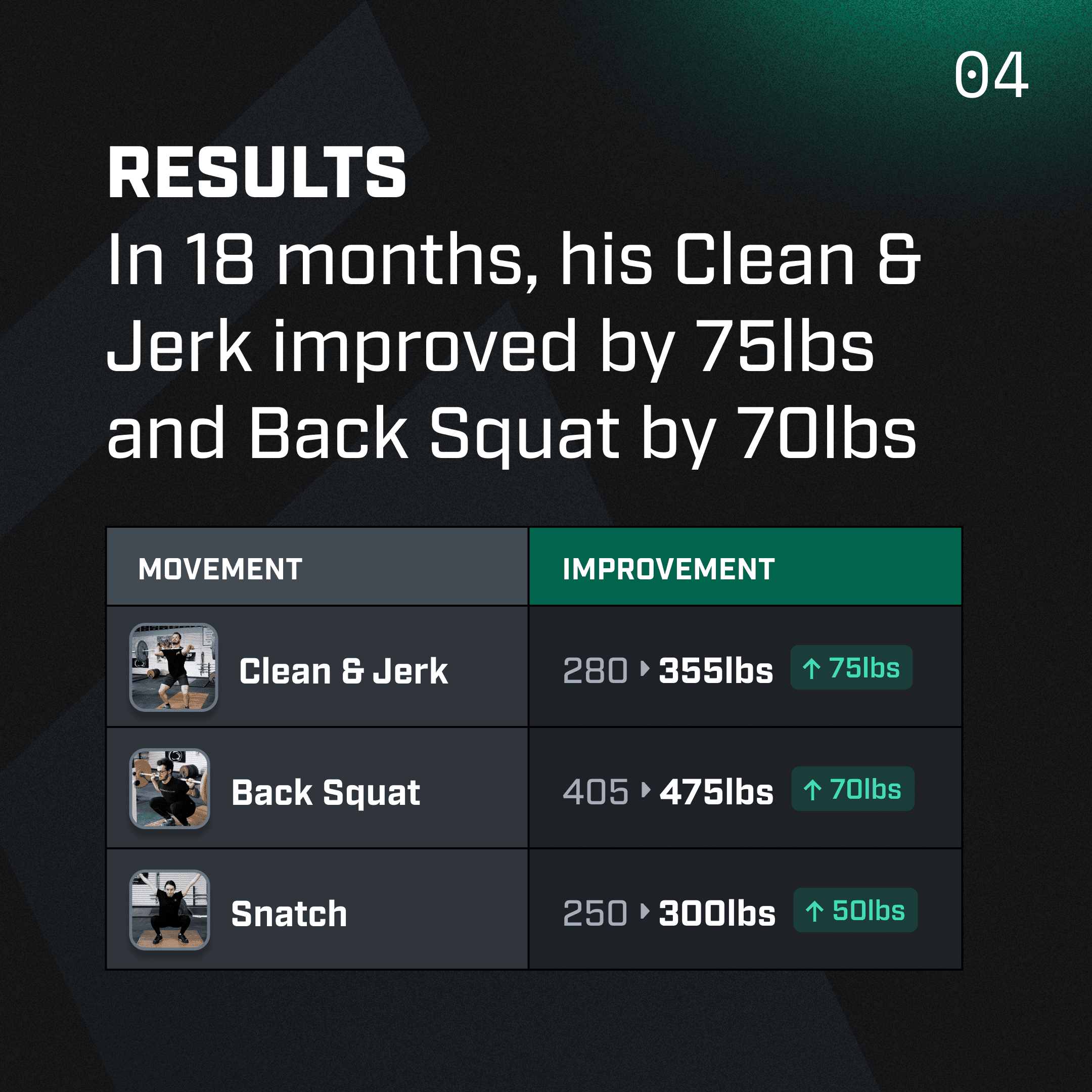 training results