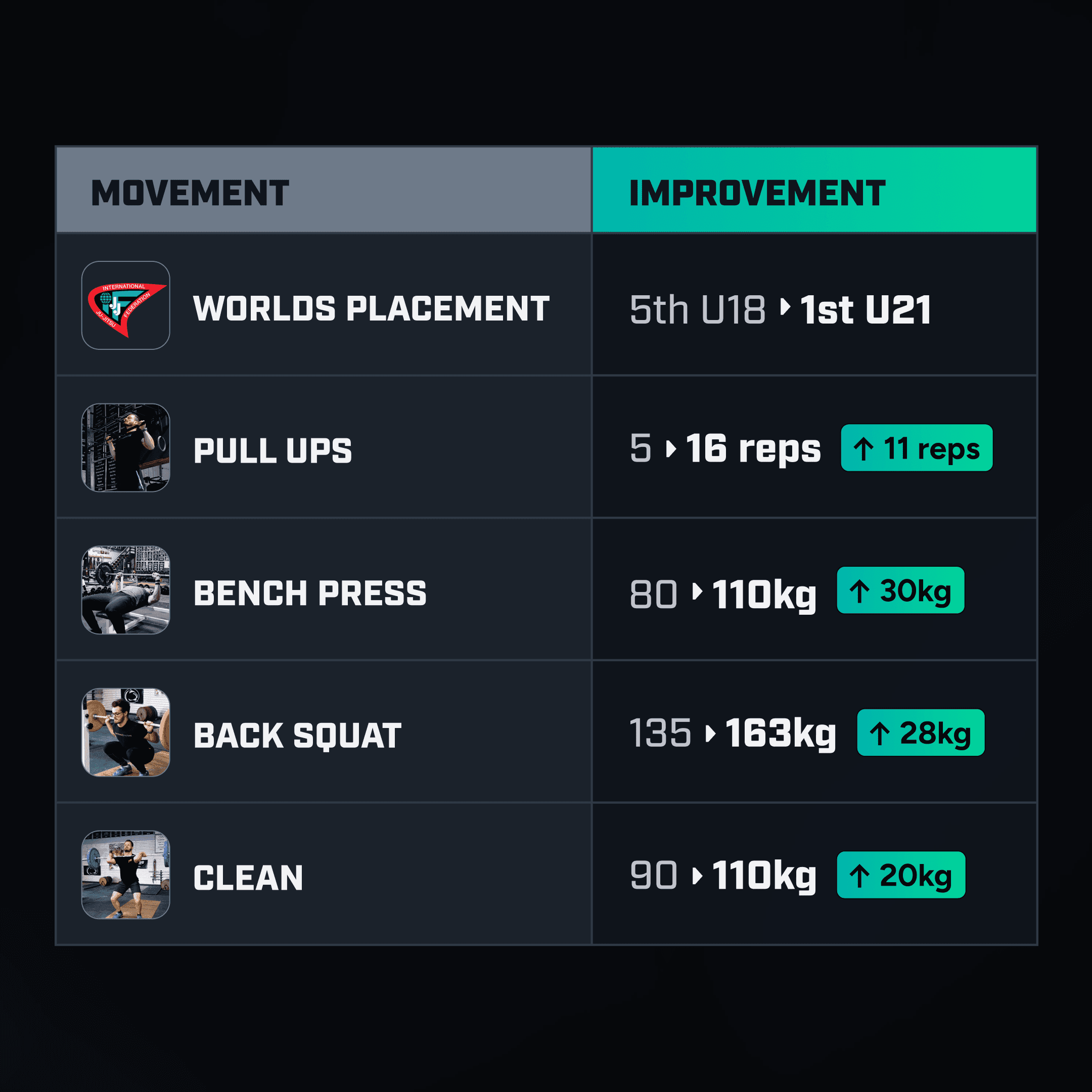 Toni Beljo training results