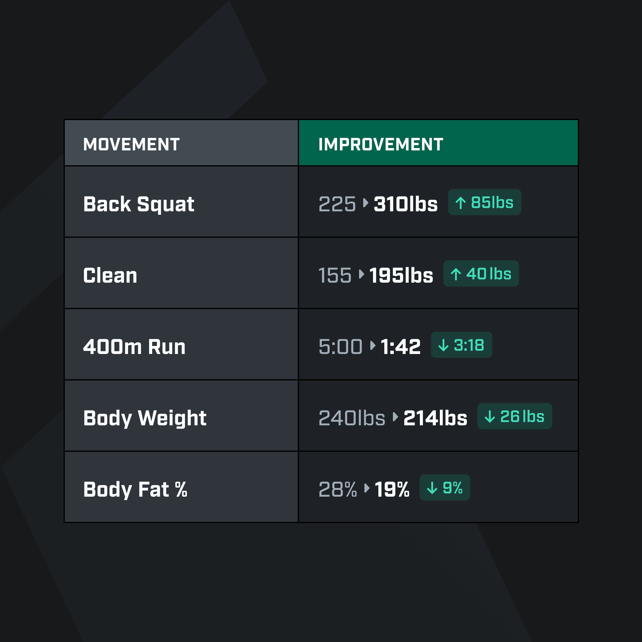 craig curtis training results