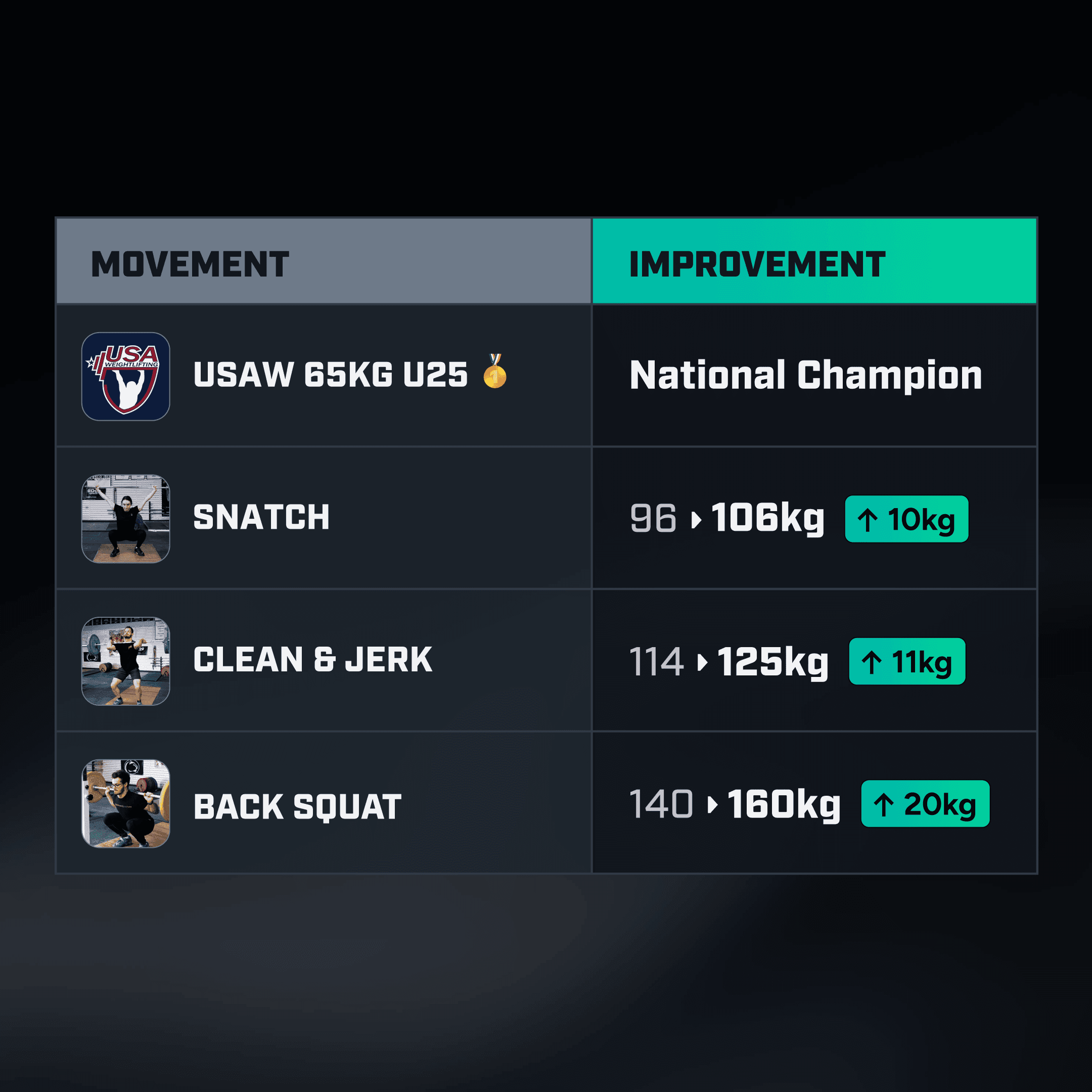 Luke Sterns training results