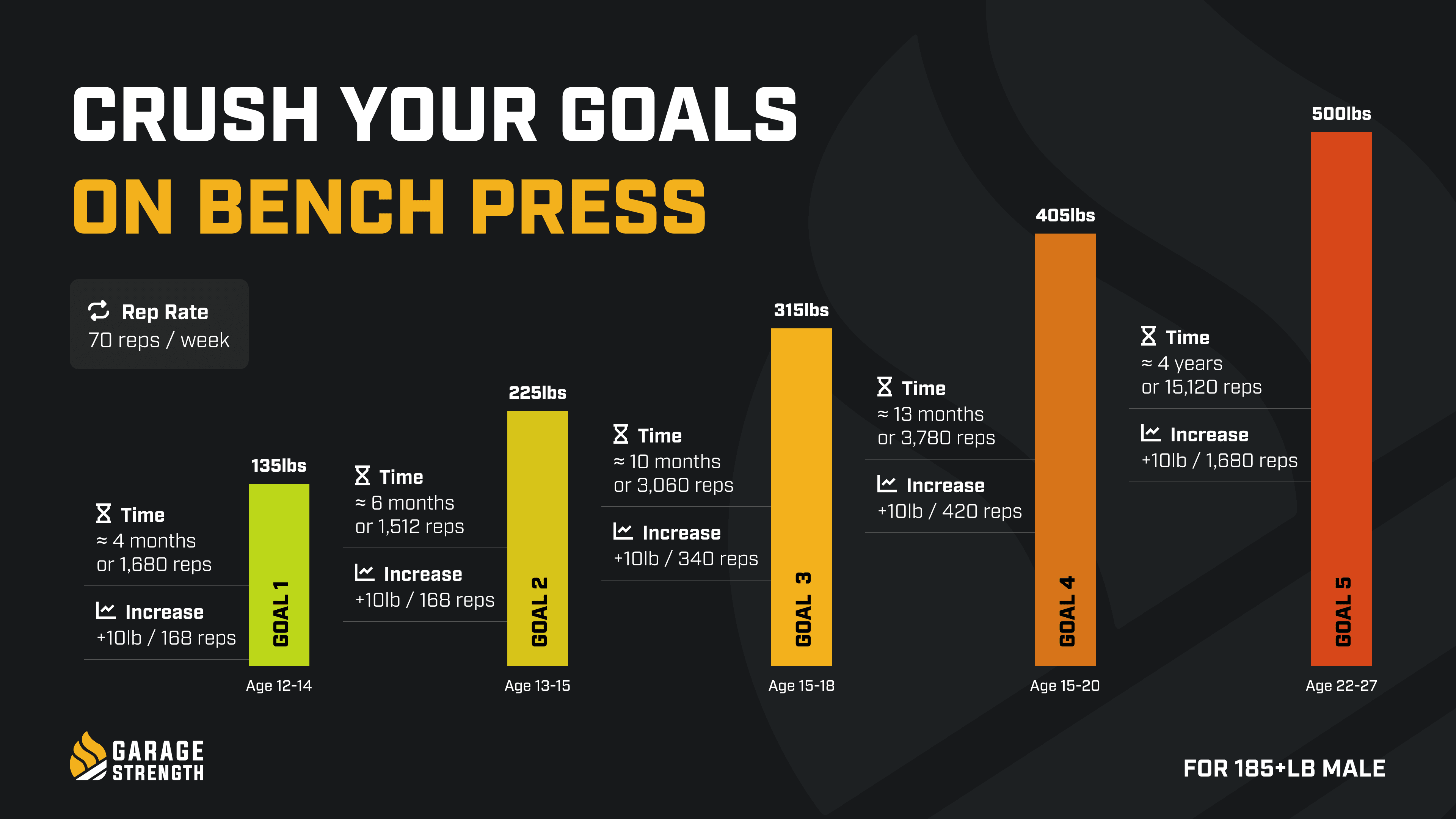 bench press goals